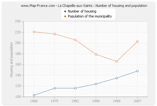 La Chapelle-aux-Saints : Number of housing and population